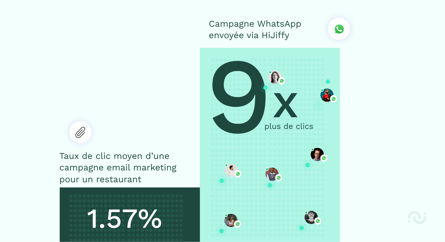 Blog post — hijiffy x la butte ctr whatsapp campaigns fr success story - la butte - fr