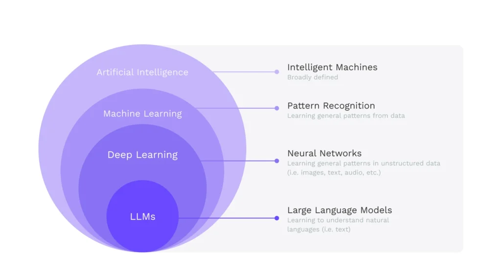 Llms 01 te lo explicamos: ¿qué son los grandes modelos de lenguaje (llm)?