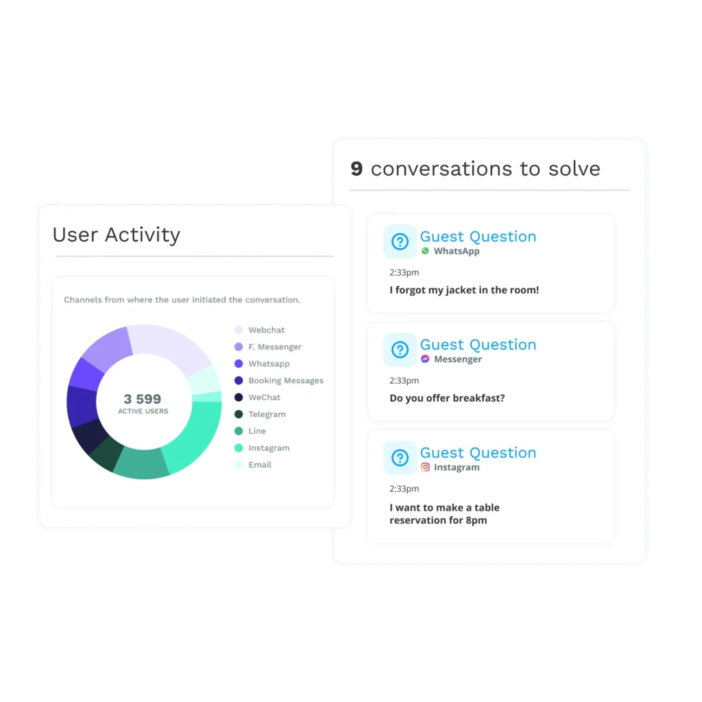 Reporting analytics identify your top channels manage guest data fr