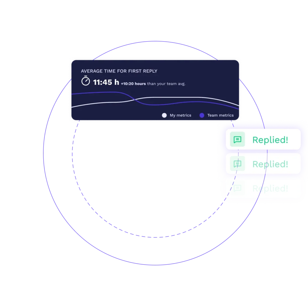 Reporting and analytics monitor first response times manage guest data fr